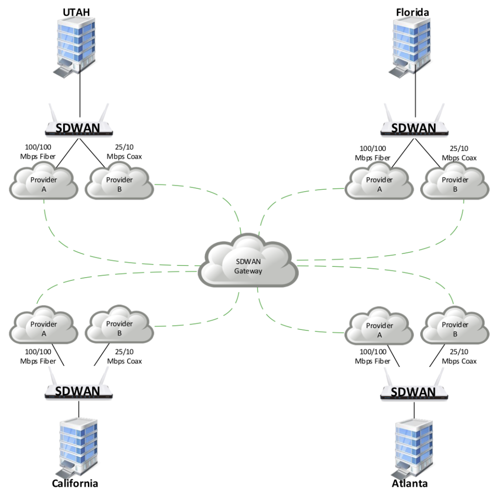 SD WAN Diagram